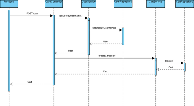 Sequence diagram | Visual Paradigm Community